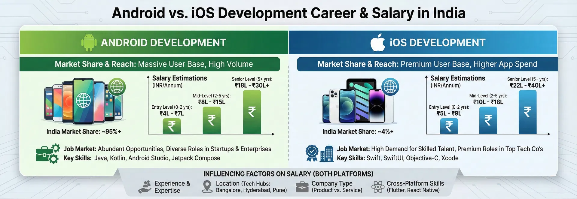 Android vs iOS Development: Which Career Path Pays Better in India?