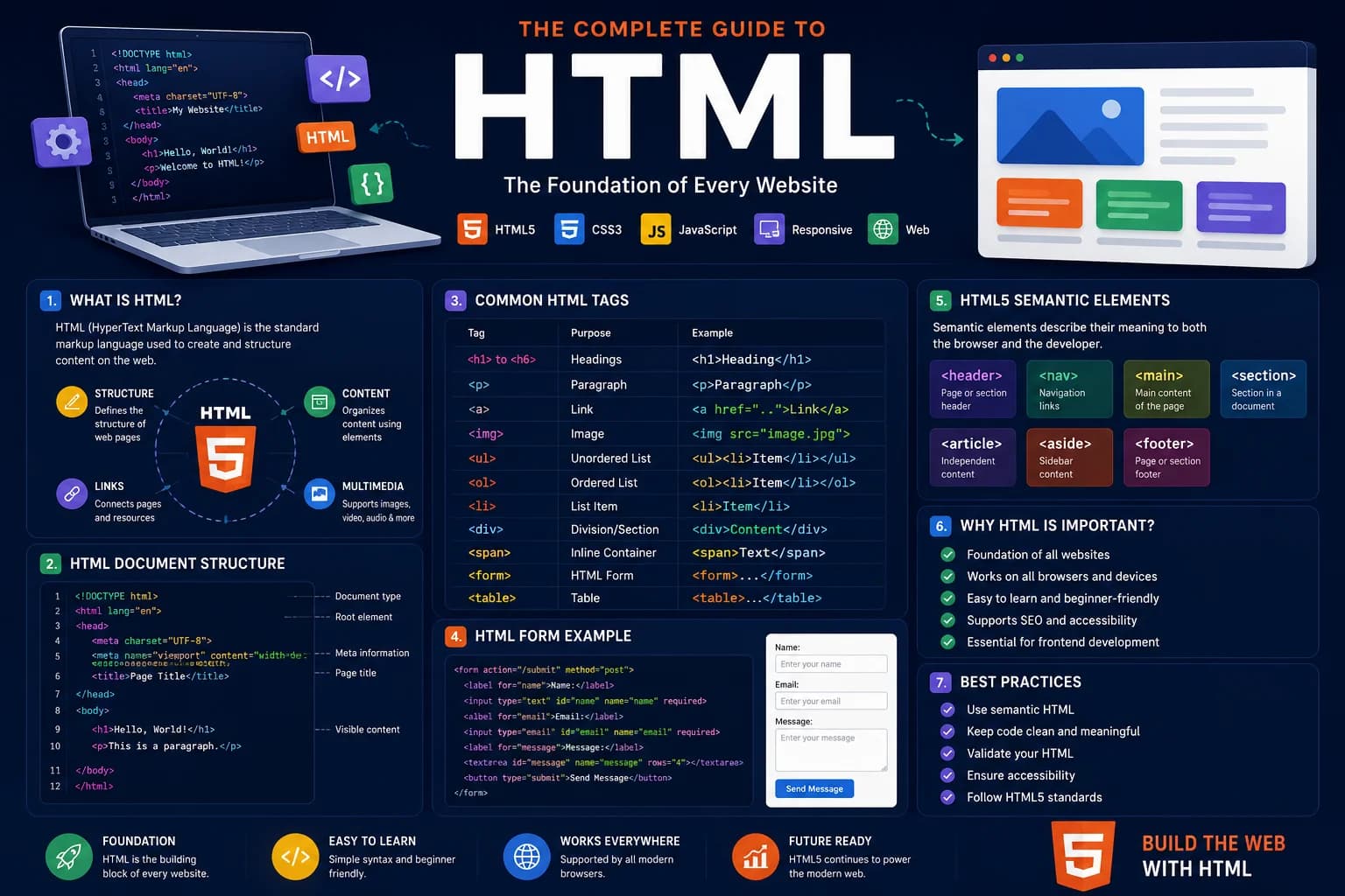 Complete HTML Guide 2026: Tags, Elements, Attributes & Best Practices